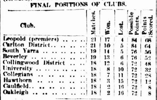 1910 Reserves